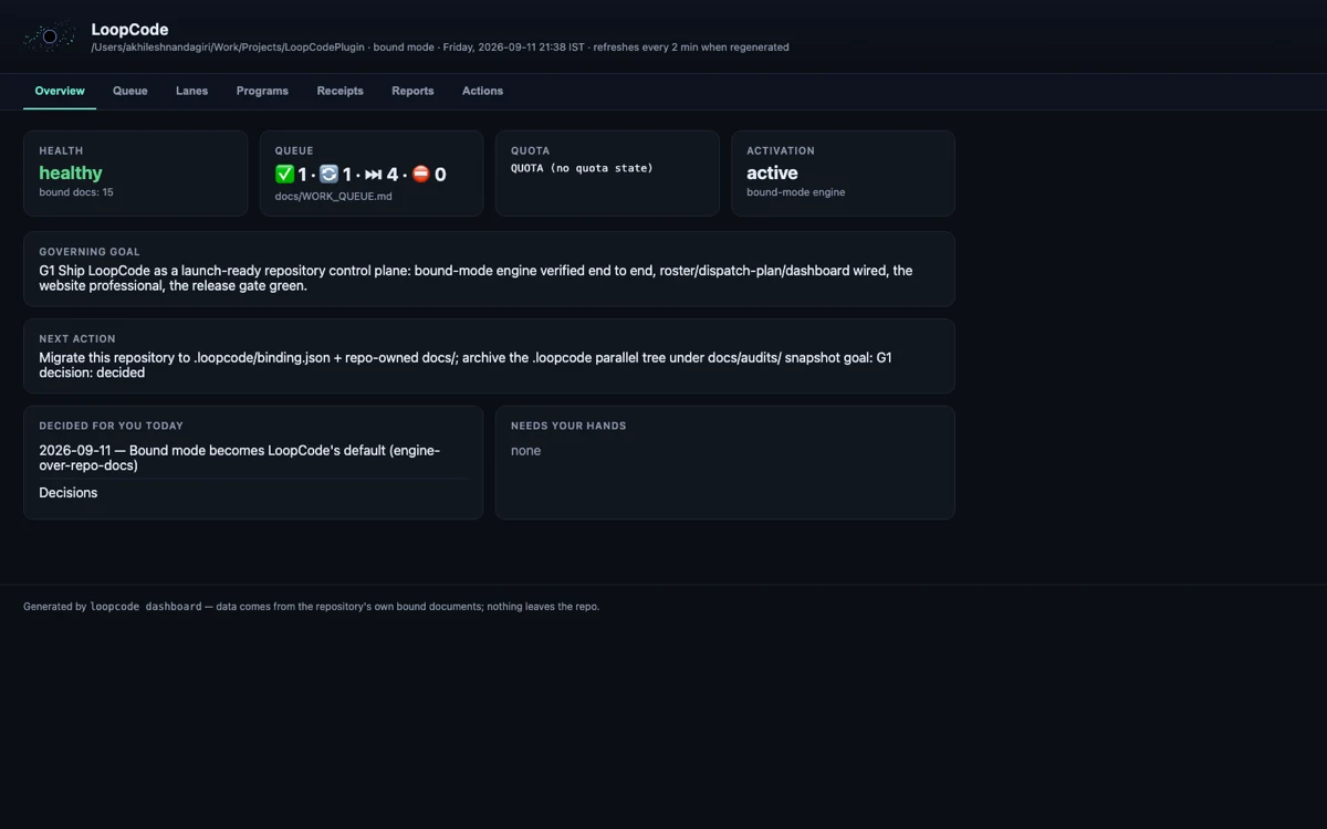 Illustrative LoopCode operator dashboard showing health, queue, workflow nodes, receipts, and actions.